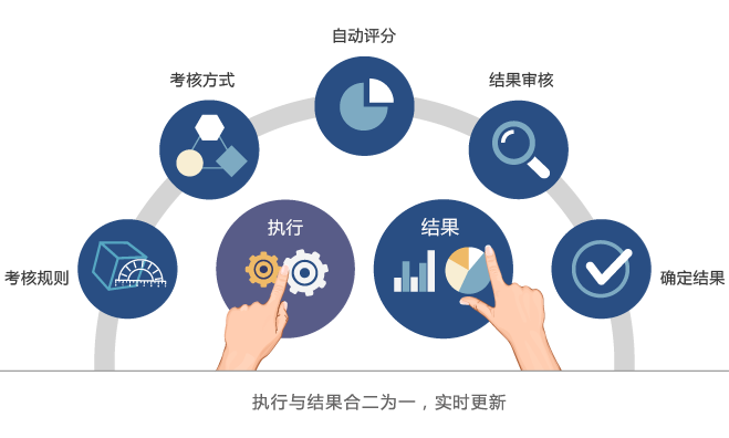 云人事績效考核系統(tǒng)