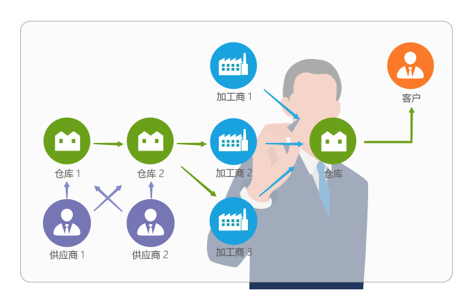 SaaS委外加工管理系統(tǒng)