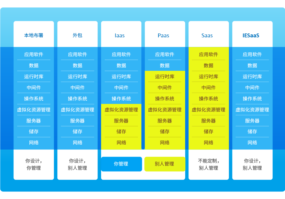 8MSaaS IESaaS企業(yè)管理云平臺(tái)